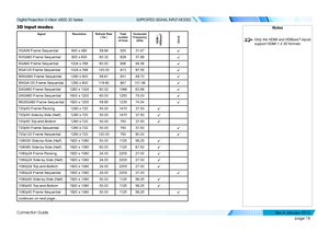 Page 24page 18
Connection Guide
SUPPORTED SIGNAL INPUT MODES
3D input modes
SignalResolutionRefresh Rate ( Hz )Total number of lines
Horizontal  Frequency (kHz)HDMI / HDBaseTDVI-D
VGA59 Frame Sequential640 x 48059.9452531.47ü
SVGA60 Frame Sequential800 x 60060.3262837.88ü
XGA60 Frame Sequential1024 x 76860.0080648.36ü
XGA120 Frame Sequential1024 x 768120.0081397.55ü
WXGA60 Frame Sequential1280 x 80059.8183149.70ü
WXGA120 Frame Sequential1280 x 800119.90847101.56ü
SXGA60 Frame Sequential1280 x...