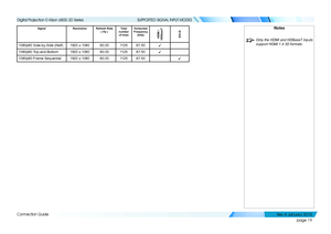 Page 25page 19
Connection Guide
SUPPORTED SIGNAL INPUT MODES
SignalResolutionRefresh Rate ( Hz )Total number of lines
Horizontal  Frequency (kHz)HDMI / HDBaseTDVI-D
1080p60 Side-by-Side (Half)1920 x 108060.00112567.50ü
1080p60 Top-and-Bottom1920 x 108060.00112567.50ü
1080p60 Frame Sequential1920 x 108060.00112567.50ü
Notes
 Only the HDMI and HDBaseT inputs 
support HDMI 1.4 3D formats.
   
Digital Projection E-Vision 6800 3D Series 
Rev A Januar y 2015  