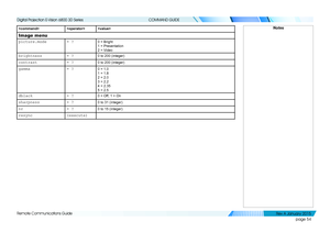 Page 60page 54
Remote Communications Guide
COMMAND GUIDE

Image menu
picture.mode= ?0 = Bright 
1 = Presentation 
2 = Video
brightness= ?0 to 200 (integer)
contrast= ?0 to 200 (integer)
gamma= ?0 = 1.0 
1 = 1.8 
2 = 2.0 
3 = 2.2 
4 = 2.35 
5 = 2.5
dblack= ?0 = Off, 1 = On
sharpness= ?0 to 31 (integer)
nr= ?0 to 15 (integer)
resync(execute)
Notes
   
Digital Projection E-Vision 6800 3D Series 
Rev A Januar y 2015  