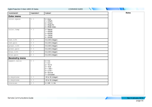 Page 61page 55
Remote Communications Guide
COMMAND GUIDE

Color menu
color.space= ?0  = Auto 
1 = YPbPr 
2 = YCbCr 
3 = RGB-PC 
4 = RGB-Video
color.temp= ?0 = Native 
1 = 5500K 
2 = 6500K 
3 = 7800K 
4 = 9300K
red.lift= ?0 to 200 (integer)
red.gain= ?0 to 200 (integer)
green.lift= ?0 to 200 (integer)
green.gain= ?0 to 200 (integer)
blue.lift= ?0 to 200 (integer)
blue.gain= ?0 to 200 (integer)
Geometr y menu
aspect.ratio= ?0 = 5:4 
1 = 4:3 
2 = 16:10 
3 = 16:9 
4 = 1.88:1 
5 = 2.35:1 
6 = Source 
7 = Unscaled...