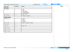 Page 62page 56
Remote Communications Guide
COMMAND GUIDE

3D menu
3d.format= ?0 = Off 
1  = Auto 
2 = Side by Side 
3 = Top and Bottom 
4 = Frame Sequential
3d.dlplink= ?0 = Off, 1 = On
3d.dominance= ?0 = Normal, 1 = Reverse
Lamps menu
lamp.mode= ?0 = Auto 1 
1 = Dual 
2 = Lamp 1 
3 = Lamp 2
power.mode= ?0 = Eco, 1 = Normal, 2 = Custom
lamp.power= ?
altitude= ?0 = Off, 1 = On
lamp1.hours?
lamp2.hours?
lamp1.status?
lamp2.status?
Notes
   
Digital Projection E-Vision 6800 3D Series 
Rev A Januar y 2015  