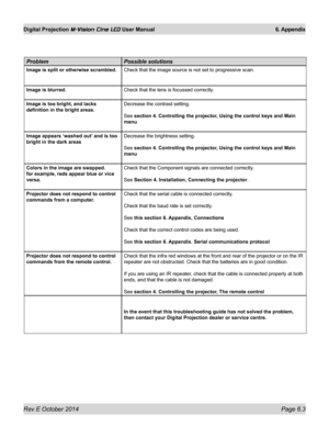 Page 71Rev E October 2014 Page 6.3
Digital Projection M-Vision Cine LED User  Manual 6. Appendix
ProblemPossible solutions
Image is split or otherwise scrambled.Check that the image source is not set to progressive scan.
Image is blurred.Check that the lens is focussed correctly.
Image is too bright, and lacks 
definition in the bright areas.
Decrease the contrast setting.
See section 4. Controlling the projector, Using the control keys and Main 
menu
Image appears ‘washed out’ and is too 
bright in the dark...
