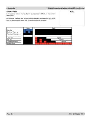 Page 72Page 6.4 Rev E October 2014
6. Appendix Digital Projection M-Vision Cine LED User Manual
Error codes
If the projector detects an error, the red Issue indicator will flash, as shown in the 
chart below.
For example, if the fan fails, the red indicator will flash twice followed by a pause, 
then the sequence will repeat until the error condition is corrected.
Notes 