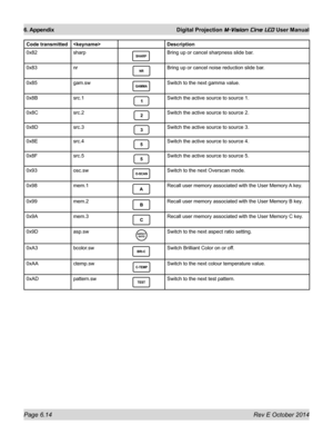 Page 82Page 6.14 Rev E October 2014
6. Appendix Digital Projection M-Vision Cine LED User Manual
Code transmittedDescription
0x82sharpBring up or cancel sharpness slide bar.
0x83nrBring up or cancel noise reduction slide bar.
0x85gam.swSwitch to the next gamma value.
0x8Bsrc.1Switch the active source to source 1.
0x8Csrc.2Switch the active source to source 2.
0x8Dsrc.3Switch the active source to source 3.
0x8Esrc.4Switch the active source to source 4.
0x8Fsrc.5Switch the active source to source 5....