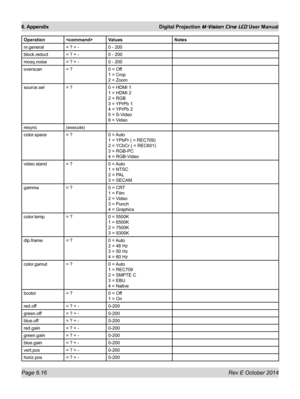 Page 84Page 6.16 Rev E October 2014
6. Appendix Digital Projection M-Vision Cine LED User Manual
OperationValuesNotes
nr.general= ? + -0 - 200
block.reduct= ? + -0 - 200
mosq.noise= ? + -0 - 200
overscan= ?0 = Off 
1 = Crop 
2 = Zoom
source.sel= ?0 = HDMI 1 
1 = HDMI 2 
2 = RGB 
3 = YPrPb 1 
4 = YPrPb 2 
5 = S-Video 
6 = Video
resync(execute)
color.space= ?0  = Auto 
1 = YPbPr ( = REC709) 
2 = YCbCr ( = REC601) 
3 = RGB-PC 
4 = RGB-Video
video.stand= ?0  = Auto 
1 = NTSC 
2 = PAL 
3 = SECAM
gamma= ?0 = CRT 
1 =...