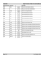 Page 82Page 6.14 Rev E October 2014
6. Appendix Digital Projection M-Vision Cine LED User Manual
Code transmittedDescription
0x82sharpBring up or cancel sharpness slide bar.
0x83nrBring up or cancel noise reduction slide bar.
0x85gam.swSwitch to the next gamma value.
0x8Bsrc.1Switch the active source to source 1.
0x8Csrc.2Switch the active source to source 2.
0x8Dsrc.3Switch the active source to source 3.
0x8Esrc.4Switch the active source to source 4.
0x8Fsrc.5Switch the active source to source 5....