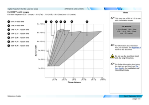 Page 109page 101
Reference Guide
APPENDIX B: LENS CHARTS
Full DMD™ width images
Full width images are 2.35:1 (Scope), 1.85:1 (Flat) 1.78:1 (16:9), 1.66:1 (Vista) and 1.6:1 (native).
10.77	:	1	fixed	lens
21.16	:	1	fixed	lens
31.45 - 1.74 : 1 zoom lens
41.74 - 2.17 : 1 zoom lens
52.17 - 2.90 : 1 zoom lens
62.90 - 4.34 : 1 zoom lens
74.34 - 6.76 : 1 zoom lens
Notes
 This chart has a TRC of 1.0, for use 
with the following images:
 For information about individual 
lens part numbers, see  Appendix A 
earlier in this...