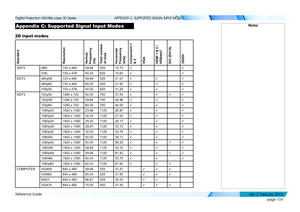 Page 112page 104
Reference Guide
APPENDIX C: SUPPORTED SIGNAL INPUT MODES
Appendix C: Suppor ted Signal Input Modes
2D input modes
StandardResolutionVertical Frequency (Hz)Total number of linesHorizontal  Frequency (kHz)Component 1 & 2VGAHDMI 1 & 2 / HDBaseTDVI (DVI-D)3GSDI
SDTV480i720 x 48059.9452515.73üü
576i720 x 57650.0062515.63üü
EDTV480p59720 x 48059.9452531.47üüü
480p60720 x 48060.0052531.50üüü
576p50720 x 57650.0062531.25üüü
HDTV720p501280 x 72050.0075037.50üüüü
720p591280 x 72059.9475044.96üüü...