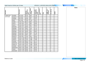 Page 113page 105
Reference Guide
APPENDIX C: SUPPORTED SIGNAL INPUT MODES
StandardResolutionVertical Frequency (Hz)Total number of linesHorizontal  Frequency (kHz)Component 1 & 2VGAHDMI 1 & 2 / HDBaseTDVI (DVI-D)3GSDI
COMPUTER 
(continued)
SVGA60800 x 60060.3262837.88üüü
SVGA75800 x 60075.0062546.88üüü
SVGA85800 x 60085.0663153.67üüü
MACII832 x 62475.08112049.10üü
XGA601024 x 76860.0080648.36üü
XGA701024 x 76870.0780656.48üü
XGA751024 x 76875.0380060.02üü
WXGA501280 x 72049.8374437.07üü
WXGA601280 x...