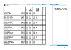 Page 114page 106
Reference Guide
APPENDIX C: SUPPORTED SIGNAL INPUT MODES
3D input modes
StandardResolutionVertical Frequency (Hz)Total number of linesHorizontal  Frequency (kHz)HDMI 1 / HDMI 2 / HDBaseTDual PipeDVI (DVI-D)
SXGA60 Dual Pipe1280 x 102460.02106663.98ü
SXGA+60 Dual Pipe1400 x 105059.98108965.32ü
WUXGA60 Dual Pipe1920 x 120059.95123574.04ü
720p50 Frame Packing1280 x 72050.00147037.50ü
720p50 Side-by-Side (Half)1280 x 72050.00147037.50ü
720p50 Top-and-Bottom1280 x 72050.0075037.50ü
720p50 Dual...