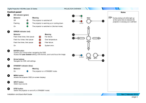 Page 14page 6
Installation and Quick-Start Guide
PROJECTOR OVERVIEW
Control panel
1 ON indicator (green)
 Behavior  Meaning
 Off     The projector is switched off.
 Flashing     The projector is warming up or cooling down.
 On    The projector is switched on (Normal mode).
2 ERROR indicator (red)
 Behavior    Meaning
 Flash three times, then pause    Fan failure.
 Flash four times, then pause    Over temperature.
 Flash five times, then pause    Filter failure.
 On      System error.
3 ENTER button
Confirm your...