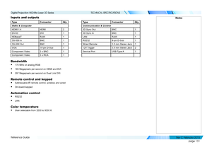 Page 139page 131
Reference Guide
TECHNICAL SPECIFICATIONS
Inputs and outputs
TypeConnectorQtyTypeConnectorQty
Video & ComputerCommunication & Control
HDMI 1.4HDMI23D Sync OutBNC1
DVI-DDVI13D Sync InBNC1
HDBaseTRJ451LANRJ451
3G-SDI InBNC1RS2329-pin D-Sub1
3G-SDI OutBNC1Wired Remote3.5 mm Stereo Jack1
VGA15-pin D-Sub112V Trigger3.5 mm Stereo Jack2
Component Video3 x BNC1Service PortUSB Type A1
Component Video3 x RCA1
Bandwidth
• 170 MHz on analog RGB
• 165 Megapixels per second on HDMI and DVI 
• 297 Megapixels...