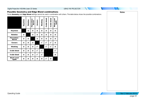 Page 67page 59
Operating Guide
USING THE PROJECTOR
Possible Geometr y and Edge Blend combinations
Some Geometr y and Edge Blend settings cannot be used in combination with others. The table below shows the possible combinations:
KeystoneRotationPincushion / 
BarrelCornersBlanking2-side blend4-side blendBlack Level 
Uplift
Keystone
Rotation
Pincushion / Barrel
Cornersüüü
Blankingüüü
2-side blendüüü
4-side blendüü
Black Level Upliftü
Notes
   
Digital Projection HIGHlite...
