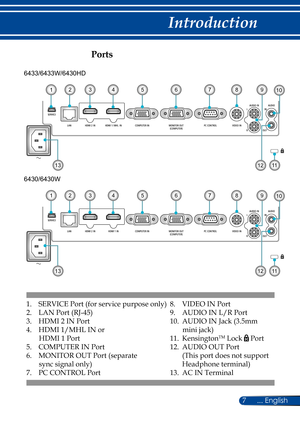 Page 147... English
Introduction
Ports
1. SERVICE Port (for service purpose only)
2. LAN Port (RJ-45)
3. HDMI 2 IN Port
4. HDMI 1/MHL IN or 
       HDMI 1 Port
5. COMPUTER IN  Port
6. MONITOR OUT Port (separate
       sync signal only)
7.  PC CONTROL Port
8. VIDEO IN Port
9. AUDIO IN L/R  Port
10. AUDIO IN Jack (3.5mm
       mini jack)
11. KensingtonTM Lock  Port
12.  AUDIO OUT Port  
(This port does not support 
Headphone terminal)
13.  AC IN Terminal
1
11
102345678
13
6433/6433W/6430HD
12
9
1
11
102345678
13...