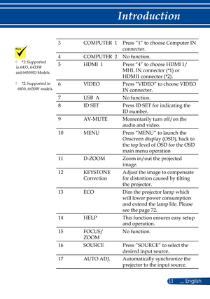 Page 1811... English
Introduction
3COMPUTER  1 Press “1” to choose Computer IN 
connector.
4 COMPUTER  2  No function.
5 HDMI  1 Press “4” to choose  HDMI 1/
MHL IN connector (*1) or 
HDMI1 connector (*2).
6 VIDEO Press “VIDEO” to choose VIDEO  
IN connector.
7 USB  A No function.
8 ID SET Press ID SET for indicating the 
ID number.
9 AV-MUTE Momentarily turn off/on the 
audio and video.
10 MENU Press “MENU” to launch the 
Onscreen display (OSD), back to 
the top level of OSD for the OSD 
main menu operation
11...