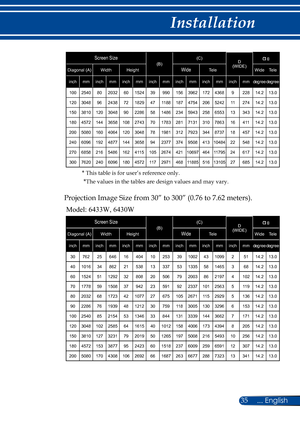 Page 4235... English
Installation
B = Vertical distance between lens center        and screen center. 
C = Throw distance.
D = Vertical distance between lens center 
       and bottom of screen (top of screen 
       for ceiling application).
    = Throw angle.
α
Screen Size(B) (C)
D 
(WIDE)αα
Diagonal (A) WidthHeightWideTele WideTele
inch mminch mminch mminch mminch mminch mminch mmdegree degree
100 2540 802032 601524 39990 1563962 1724368 9228 14.2 13.0
120 3048 962438 721829 471188 1874754 2065242 11274 14.2...