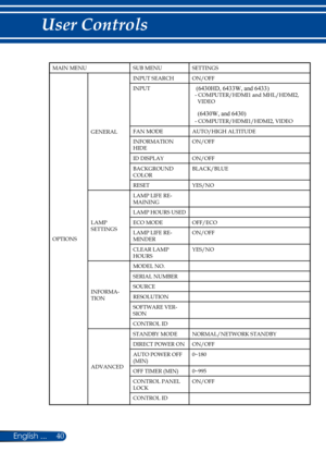 Page 4740
English ...
User Controls
MAIN MENUSUB MENU SETTINGS
OPTIONS GENERAL
INPUT SEARCH
ON/OFF
INPUT
  - COMPUTER/HDMI1 and MHL/HDMI2, 
    VIDEO
  - COMPUTER/HDMI1/HDMI2, VIDEO
FAN MODE AUTO/HIGH ALTITUDE
INFORMATION 
HIDE ON/OFF
ID DISPLAY ON/OFF
BACKGROUND 
COLOR BLACK/BLUE
RESET YES/NO
LAMP 
SETTINGS LAMP LIFE RE
-
MAINING
LAMP HOURS USED
ECO MODE OFF/ECO
LAMP LIFE RE -
MINDER ON/OFF
CLEAR LAMP 
HOURS YES/NO
INFORMA-
TION MODEL NO.
SERIAL NUMBER
SOURCE
RESOLUTION
SOFTWARE VER-
SION
CONTROL ID
ADVANCED...