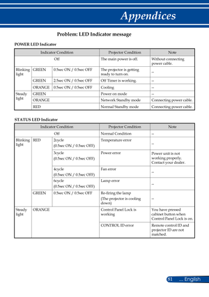 Page 8881... English
Appendices
Problem: LED Indicator message
POWER LED Indicator
Indicator Condition Projector ConditionNote
Off The main power is off. Without connecting 
power cable.
Blinking 
light GREEN
0.5sec ON / 0.5sec OFF The projector is getting 
ready to turn on. --
GREEN 2.5sec ON / 0.5sec OFF Off Timer is working. --
ORANGE 0.5sec ON / 0.5sec OFF Cooling --
Steady 
light GREEN
Power on mode--
ORANGE Network Standby modeConnecting power cable.
RED Normal Standby modeConnecting power cable.
STATUS...