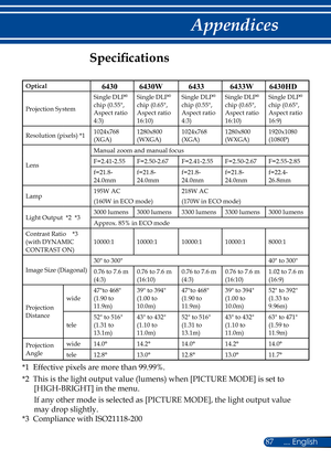 Page 9487... English
Appendices
Specifications
Optical
Projection System Single DLP
® 
chip (0.55", 
Aspect ratio 
4:3) Single DLP® 
chip (0.65", 
Aspect ratio 
16:10) Single DLP® 
chip (0.55", 
Aspect ratio 
4:3) Single DLP® 
chip (0.65", 
Aspect ratio 
16:10) Single DLP® 
chip (0.65", 
Aspect ratio 
16:9)
Resolution (pixels) *1 1024x768 
(XGA)1280x800 
(WXGA) 1024x768 
(XGA)1280x800 
(WXGA)1920x1080 
(1080P)
Lens Manual zoom and manual focus
F=2.41-2.55
F=2.50-2.67...