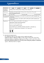 Page 9790
English ...
Appendices
Mechanical
Installation 
Orientation Desktop/Front, Desktop/Rear, Ceiling/Front, Ceiling/Rear
Dimensions 12.8"(W) x 3.5" (H) X 9.3" (D) / 324 mm (W) x 88 mm (H) x 237 mm (D) 
(not including protrusions)
Weight 2.7 kg/6.0lbs 2.8 kg/6.2lbs2.9 kg/6.4lbs
Environme

ntal 
Conditions *8 Operational Temperatures:  41° to 104° (5°C to 40°C) 20% to 80% humidity (non-
condensing)
Storage Temperatures:  14° to 122° F (-10°C to 50°C) 20% to 80% humidity (non-
condensing)...