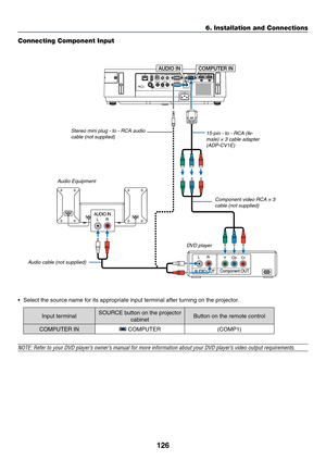 Page 137126
6. Installation and Connections
Connecting Component Input
•	 Select	the	source	name	for	its	appropriate	input	terminal	after	turning	on	the	projector.
Input	terminalSOURCE	button	on	the	projector	
cabinetButton	on	the	remote	control
COMPUTER	IN	COMPUTER(COMP1)
NOTE:	Refer	to	your	DVD	player’s	owner’s	manual	for	more	information	about	your	DVD	player’s	video	output	requirements.
COMPUTER IN
AUDIO IN
Audio cable (not supplied)
15-pin - to - RCA (fe-
male) × 3 cable adapter 
(ADP-CV1E)
Stereo mini plug...