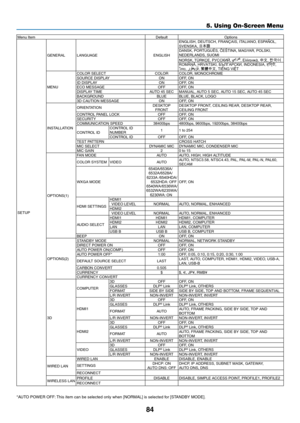 Page 9584
5. Using On-Screen Menu
Menu	ItemDefaultOptions
SETUP GENERAL
LANGUAGE ENGLISHENGLISH,	DEUTSCH,	FRANÇAIS,	ITALIANO,	ESPAÑOL,	SVENSKA,	日本語DANSK,	PORTUGUÊS,	ČEŠTINA,	MAGYAR,	POLSKI,	NEDERLANDS,	SUOMINORSK,	TÜRKÇE,	РУССКИЙ, , Ελληνικά, 中文, 한국어
ROMÂNĂ, HRVATSKI, БЪЛГАРСКИ, INDONESIA, हिन्दी, 
ไทย, 
, 繁體中文, TIẾNG ViỆT
MENUCOLOR	SELECTCOLORCOLOR,	MONOCHROMESOURCE	DISPLAYONOFF,	ONID	DISPLAYONOFF,	ONECO	MESSAGEOFFOFF,	ONDISPLAY	 TIMEAUTO	45	SECMANUAL,	AUTO	5	SEC,	AUTO	15	SEC,	AUTO	45	SECBACKGROUND BLUEBLUE,...