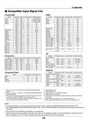 Page 160149
8. Appendix
❺ Compatible Input Signal List
Analog RGB
SignalResolution	(dots)Aspect	RatioRefresh	Rate	(Hz)VGA640×480 4:360/72/75/85
SVGA 800×600 4:356/60/72/75/85
XGA 1024×768 *
14:3 60/70/75/85
WXGA 1280×768 *215:9 60
1280 ×800 *216:10 60
1360 ×768 *316:9 60
1366 ×768 *316:9 60
Quad-VGA 1280×960 4:3 60/75
SXGA 1280×1024 5:4 60/75
SXGA+ 1400×1050 4:3 60
WXGA+ 1440×900 16:10 60
WXGA++ 1600×900 *
316:9 60
UXGA 1600×1200 *44:3 60
WSXGA+ 1680×1050 16:10 60
HD 1280×720 16:9 60
Full	HD1920×1080 16:9 60...