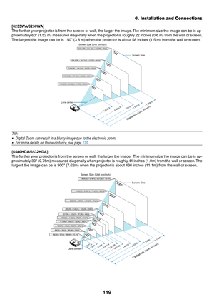 Page 130119
6. Installation and Connections
[6235WA/6230WA]
The	further	 your	projector	 is	from	 the	screen	 or	wall,	 the	larger	 the	image. 	The	 minimum	 size	the	image	 can	be	is	ap-
proximately	 60"	(1.52	 m)	measured	 diagonally	 when	the	projector	 is	roughly	 22	inches	 (0.6	m)	from	 the	wall	 or	screen. 	
The	largest	the	image	can	be	is	150"	(3.8	m)	when	the	projector	is	about	58	inches	(1.5	m)	from	the	wall	or	screen.
150
120
Distance 
(Unit: m/inch)
Lens center Screen Size...
