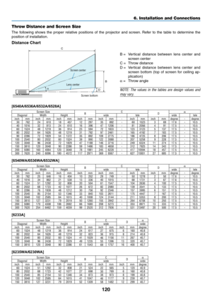 Page 131120
6. Installation and Connections
B
D
Cα
Throw Distance and Screen Size
The	
following	 shows	the	proper	 relative	 positions	 of	the	 projector	 and	screen. 	Refer	 to	the	 table	 to	determine	 the	
position	of	installation.
Distance Chart
B	=	 Vertical 	distance 	between 	lens 	center 	and	
screen center
C	=	 Throw	distance
D	=	 Vertical 	distance 	between 	lens 	center 	and	
screen	 bottom	 (top	of	screen	 for	ceiling	 ap-
plication)
α
	=	 Throw	angle
NOTE:	 The	values	 in	the	 tables	 are	design...