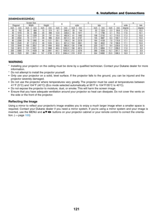 Page 132121
6. Installation and Connections
[6540HDA/6532HDA]
Screen SizeBC
Dα
Diagonal WidthHeight widetele widetele
inch mminch mminch mminch mminchmm -inch mminch mmdegree -
degree
30 762 26664 15374
9�7 246�4 29 744  52 1324 2�3 59�6 17�910�2401016 35886 2049812�9 328�6 40 1017  71 1796 3�1 79�5 17�610�1601524 521328 2974719�4 492�9 61 1562  108 2742 4�7 119�3 17�310�0802032 701771 3999625�9 657�2 83 2107  145 3687 6�3 159�1 17�210�0902286 781992 44112129�1 739�3 94 2379  164 4159 7�0 178�9 17�110�01002540...