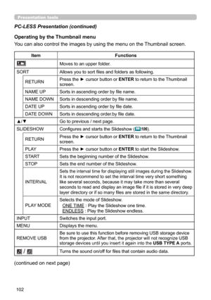 Page 102102
Presentation tools
You can also control the images by using the menu on the Thumbnail screen. PC-LESS Presentation (continued)
Operating by the Thumbnail menu
ItemFunctions
Moves to an upper folder.
SORT Allows you to sort files and folders as following.
RETURN Press the ► cursor button or ENTER to return to the Thumbnail 
screen.
NAME UP Sorts in ascending order by file name.
NAME DOWN Sorts in descending order by file name.
DATE UP Sorts in ascending order by file date.
DATE DOWN Sorts in...