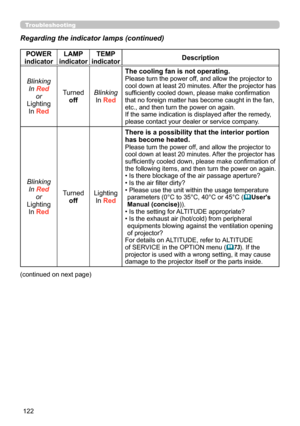 Page 122122
Troubleshooting
Regarding the indicator lamps (continued)
POWER 
indicator LAMP 
indicator TEMP 
indicator Description
Blinking In Red or
Lighting In Red Turned
off Blinking
In Red The cooling fan is not operating.
Please turn the power off, and allow the projector to 
cool down at least 20 minutes. After the projector has 
sufficiently cooled down, please make confirmation 
that no foreign matter has become caught in the fan, 
etc., and then turn the power on again.
If the same indication is...