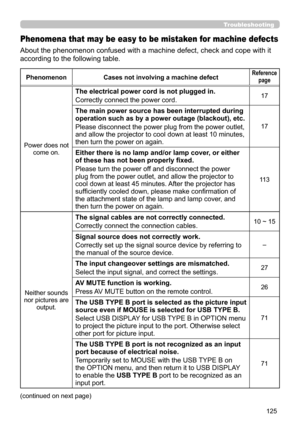 Page 125125
Troubleshooting
Phenomena that may be easy to be mistaken for machine defects
About the phenomenon confused with a machine defect, check and cope with it 
according to the following table.
PhenomenonCases not involving a machine defectReference 
page
Power does not  come on.
The electrical power cord is not plugged in.
Correctly connect the power cord.17
The main power source has been interrupted during 
operation such as by a power outage (blackout), etc.
Please disconnect the power plug from the...