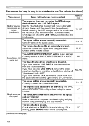 Page 126126
Troubleshooting
Phenomena that may be easy to be mistaken for machine defects (continue\
d)
PhenomenonCases not involving a machine defectReference 
page
Neither sounds 
nor pictures are  output. 
(continued)
The projector does not recognize the USB storage 
device inserted into USB TYPE A ports. 
Use the REMOVE USB function first, remove the USB 
storage device, and then insert it into the port again.  
Before removing the USB storage device, be sure to use 
the REMOVE USB function on the Thumbnail...