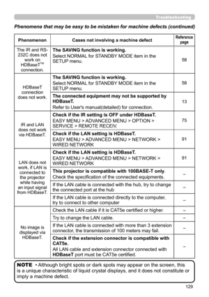 Page 129129
• Although bright spots or dark spots may appear on the screen, this 
is a unique characteristic of liquid crystal displays, and it does not constitute or 
imply a machine defect. NOTE
Phenomenon Cases not involving a machine defectReference 
page
The IR and RS-232C does not  work on  
HDBaseT
TM
connection.
The SAVING function is working.
Select NORMAL for STANDBY MODE item in the 
SETUP menu.
58
HDBaseT 
connection 
does not work.
The SAVING function is working.
Select NORMAL for STANDBY MODE item...