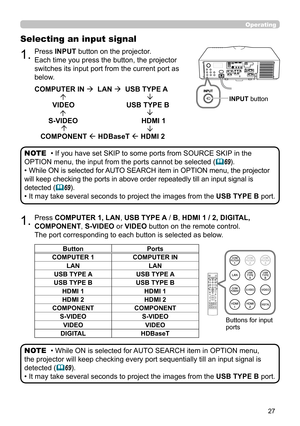 Page 2727
Operating
1.Press INPUT button on the projector. 
Each time you press the button, the projector 
switches its input port from the current port as 
below.
Selecting an input signal
1.Press COMPUTER 1, LAN, USB TYPE A / B, HDMI 1 / 2, DIGITAL, 
COMPONENT, S-VIDEO or VIDEO button on the remote control. 
The port corresponding to each button is selected as below.
ButtonPorts
COMPUTER 1 COMPUTER IN
LAN LAN
USB TYPE A USB TYPE A
USB TYPE B USB TYPE B
HDMI 1 HDMI 1
HDMI 2 HDMI 2
COMPONENT COMPONENT
S-VIDEO...