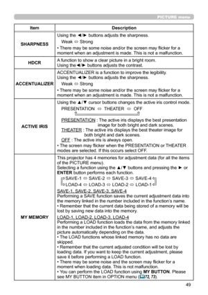 Page 4949
PICTURE menu
ItemDescription
SHARPNESS Using the ◄/► buttons adjusts the sharpness.
Weak  ó Strong
• There may be some noise and/or the screen may flicker for a 
moment when an adjustment is made. This is not a malfunction.
HDCR A function to show a clear picture in a bright room. 
Using the
◄/► buttons adjusts the contrast.
ACCENTUALIZER ACCENTUALIZER is a function to improve the legibility.
Using the ◄/► buttons adjusts the sharpness.
Weak  ó Strong
• There may be some noise and/or the screen may...
