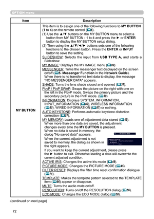 Page 7272
OPTION menu
ItemDescription
MY BUTTON
This item is to assign one of the following functions to  MY BUTTON 
(1 to 4) on the remote control (
 6).
(1)
  Use the ▲/▼ buttons on the MY BUTTON menu to select a 
button from MY BUTTON - 1 to 4 and press the ► or  ENTER 
button to display the MY BUTT

ON setup dialog. 
(2)
  Then using the ▲/▼/◄/► buttons sets one of the following 
functions to the chosen button. Press the ENTER or INPUT 
button to save the setting.
SLIDESHOW: 

Selects  the  input  from...