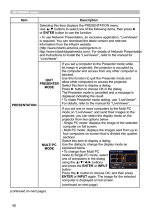 Page 9090
NETWORK menu
ItemDescription
PRESENTATION Selecting this item displays the PRESENTATION menu.
Use ▲/▼ buttons to select one of the following items, then press ► 
or ENTER button to use the function.
• To use Network Presentation, an exclusive application, 
“LiveViewer” 
is required. You can download the latest version and relevant 
information from the Hitachi website 
(http://www.hitachi-america.us/projectors or
http://www.hitachidigitalmedia.com). For details of Network Presentation 
and...