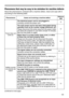 Page 125125
Troubleshooting
Phenomena that may be easy to be mistaken for machine defects
About the phenomenon confused with a machine defect, check and cope with it 
according to the following table.
PhenomenonCases not involving a machine defectReference 
page
Power does not  come on.
The electrical power cord is not plugged in.
Correctly connect the power cord.17
The main power source has been interrupted during 
operation such as by a power outage (blackout), etc.
Please disconnect the power plug from the...