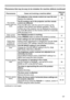 Page 127127
PhenomenonCases not involving a machine defectReference 
page
The remote 
control does not  work.
The batteries in the remote control are near the end.
Replace the batteries.18
The ID numbers set in the projector and the remote 
control are different.
Press the ID button with the same ID number as the 
projector, then perform the desired operation. The ID 
number set in the projector can be displayed by pressing 
any of the ID buttons on the remote control for 3 seconds 
while the lamp is on.
18...