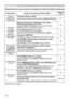 Page 128128
PhenomenonCases not involving a machine defectReference 
page
Pictures 
appear blurry.  (continued)The lens is dirty or misty.
Clean the lens referring to the section Caring for the lens.11 7
Some kind  of image 
degradation  such as 
flickering or 
stripes appear  on screen. 
When the projector is operating in Eco mode, 
flickering may appear on screen.
Set ECO MODE to NORMAL, and set AUTO ECO 
MODE to OFF, in the SETUP menu.
58
The OVER SCAN ratio is too big.
Adjust OVER SCAN in the IMAGE menu...