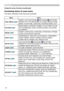 Page 4444
Operating
Using the menu function (continued)
Containing items of  each menu
The items contained in the menus are as below;
MenuItems
EASY MENU (
 45) ASPECT, AUTO KEYSTONE, 
 KEYSTONE,  KEYSTONE, 
PERFECT FIT, PICTURE MODE, ECO MODE, INSTALLATION, 
RESET, FILTER TIME, LANGUAGE, ADVANCED MENU, EXIT
PICTURE (
 47) BRIGHTNESS, CONTRAST, GAMMA, COLOR TEMP, COLOR, 
TINT, SHARPNESS, HDCR, ACCENTUALIZER, ACTIVE IRIS, 
MY MEMORY
IMAGE (
 50) ASPECT, OVER SCAN, V POSITION, H POSITION, H PHASE,  
H SIZE,...