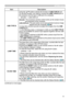 Page 7171
OPTION menu
ItemDescription
USB TYPE B
Using the ▲/▼ buttons selects the function of USB TYPE B port.  
To use this function, you need to connect the  USB TYPE B port of 
the projector and the type A USB port of a computer.
MOUSE 
ó USB DISPLAY
MOUSE: 
 The accessory remote control works as the simple mouse  
and keyboard of the computer.
USB DISPLAY: 
 The port works as an input port that receives image  
signals from the computer (
 109).
• It may take several seconds to project the images from the...