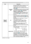 Page 8383
NETWORK menu
ItemDescription
WIRELESS  SETUP
(continued) DATE AND 
TIME Use the ▲/▼/◄/► buttons to enter the Year (last 
two digits), Month, Date, Hour and Minute.
• When this item is set, the same item in the 
WIRED SETUP menu is overwritten with the same 
setting (

87). 
• The projector will override this setting and retrieve 
DATE AND TIME information from the Time server 
when SNTP is enabled.  (
3.1.8 Date/Time 
Settings in the Network Guide )
• This setting will be reset if the projector is...