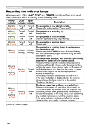 Page 144144
Troubleshooting
Regarding the indicator lamps
When operation of the LAMP, TEMP and POWER indicators differs from usual, 
check and cope with it according to the following table.
POWER 
indicator LAMP 
indicator TEMP 
indicator Description
Lighting
In Orange Turned
off Turned
off
The projector is in a standby state.Please refer to the section “Power on/off”.
Blinking
In Green Turned
off Turned
off
The projector is warming up.Please wait.
Lighting
In Green Turned
off Turned
off
The projector is in an...