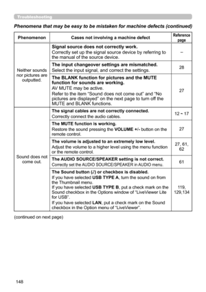 Page 148148
Troubleshooting
Phenomena that may be easy to be mistaken for machine defects (continue\
d)
PhenomenonCases not involving a machine defectReference 
page
Neither sounds
nor pictures are outputted.
Signal source does not correctly work.
Correctly set up the signal source device by referring to 
the manual of the source device.
–
The input changeover settings are mismatched.
Select the input signal, and correct the settings.28
The BLANK function for pictures and the MUTE 
function for sounds are...