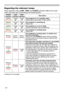 Page 144144
Troubleshooting
Regarding the indicator lamps
When operation of the LAMP, TEMP and POWER indicators differs from usual, 
check and cope with it according to the following table.
POWER 
indicator LAMP 
indicator TEMP 
indicator Description
Lighting
In Orange Turned
off Turned
off
The projector is in a standby state.Please refer to the section “Power on/off”.
Blinking
In Green Turned
off Turned
off
The projector is warming up.Please wait.
Lighting
In Green Turned
off Turned
off
The projector is in an...