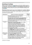 Page 147147
Troubleshooting
Phenomena that may be easy to be mistaken for machine defects
About the phenomenon confused with a machine defect, check and cope with it 
according to the following table.
PhenomenonCases not involving a machine defectReference 
page
Power does not  come on.
The electrical power cord is not plugged in.
Correctly connect the power cord.18
The main power source has been interrupted during 
operation such as by a power outage (blackout), etc.
Please disconnect the power plug from the...