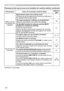 Page 148148
Troubleshooting
Phenomena that may be easy to be mistaken for machine defects (continue\
d)
PhenomenonCases not involving a machine defectReference 
page
Neither sounds
nor pictures are outputted.
Signal source does not correctly work.
Correctly set up the signal source device by referring to 
the manual of the source device.
–
The input changeover settings are mismatched.
Select the input signal, and correct the settings.28
The BLANK function for pictures and the MUTE 
function for sounds are...
